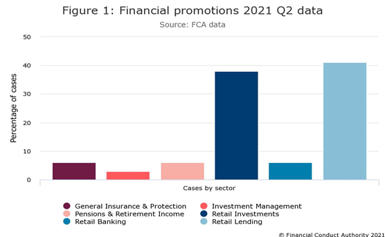 Financial promotions 2021 Q2 data